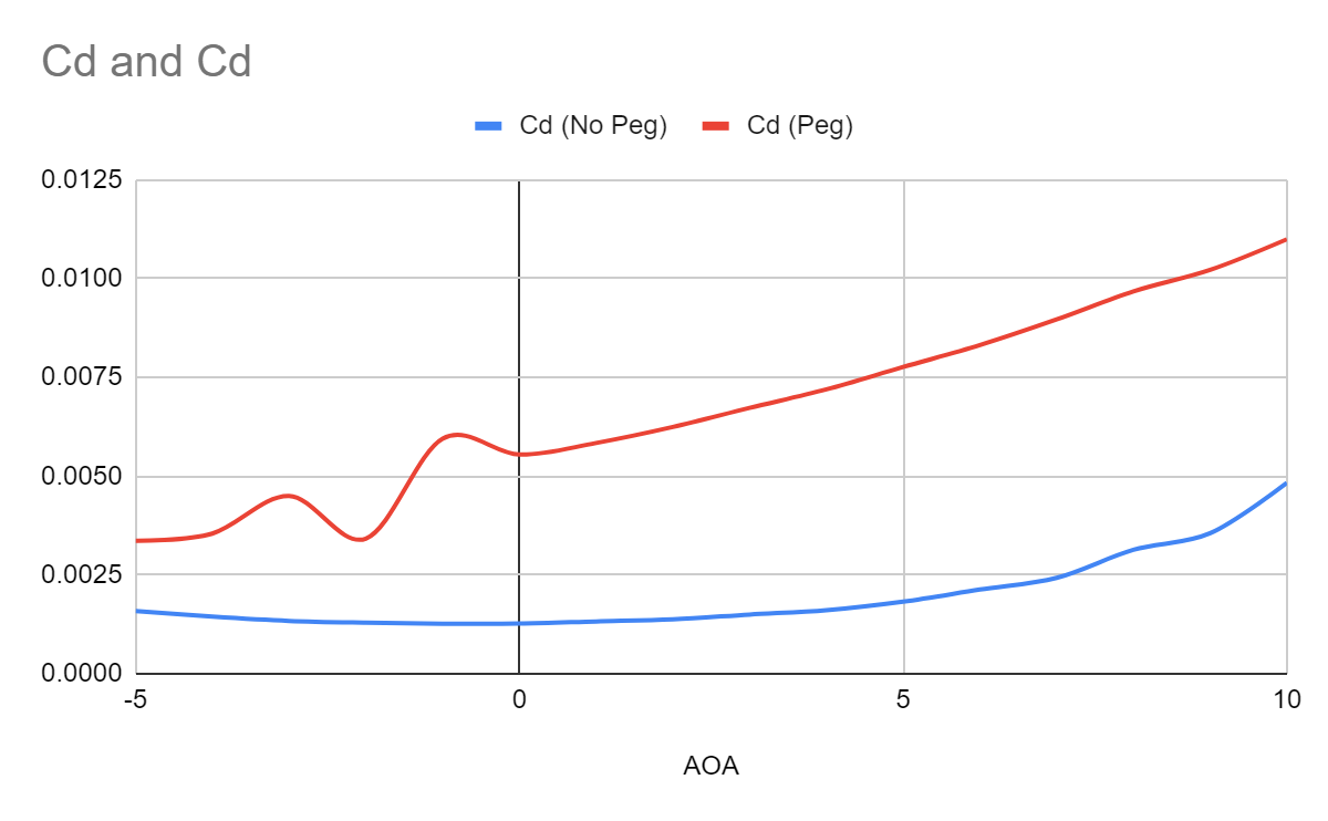Drag Coefficient Comparison