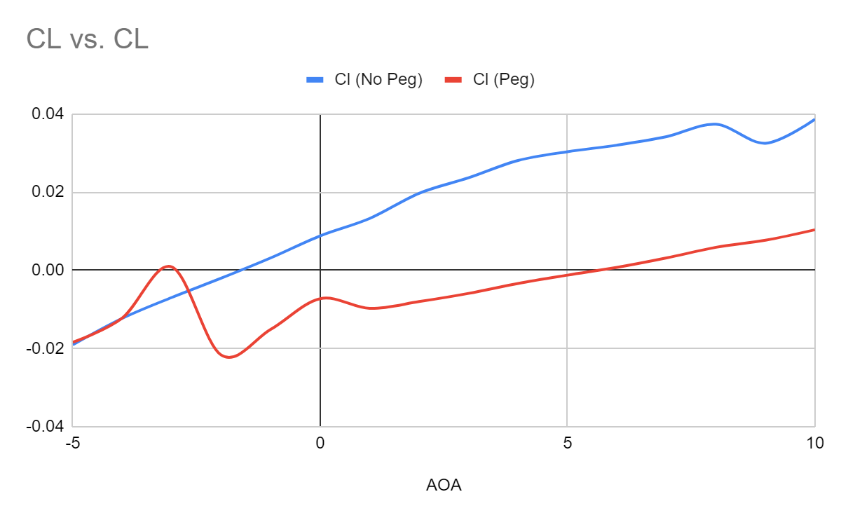 Lift Coefficient Comparison