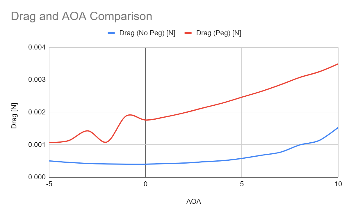 Drag vs Angle of Attack