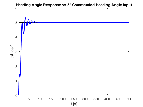 Heading Angle Response