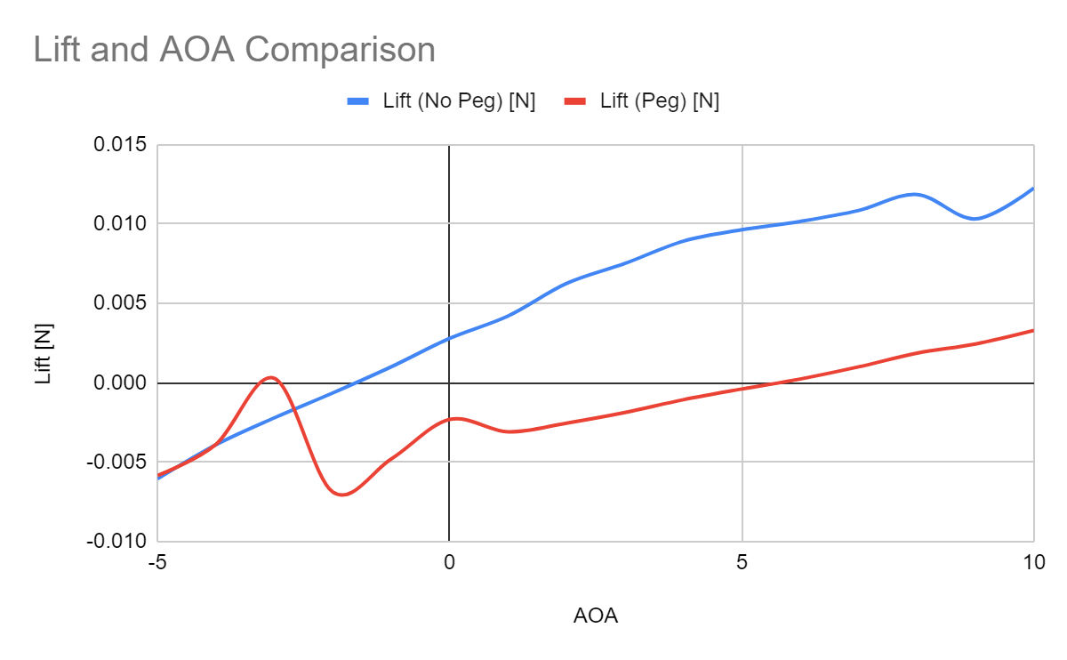Lift vs Angle of Attack