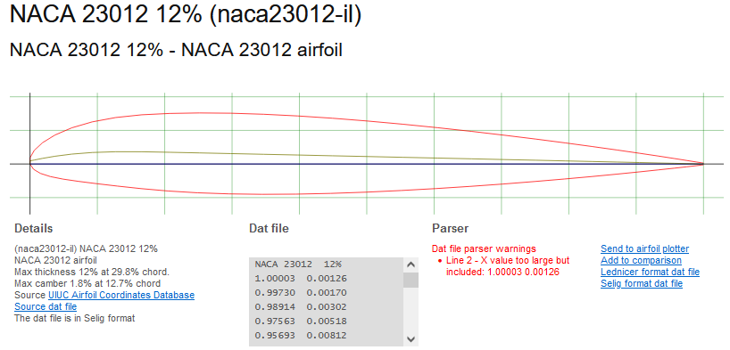 NACA 23012 Airfoil